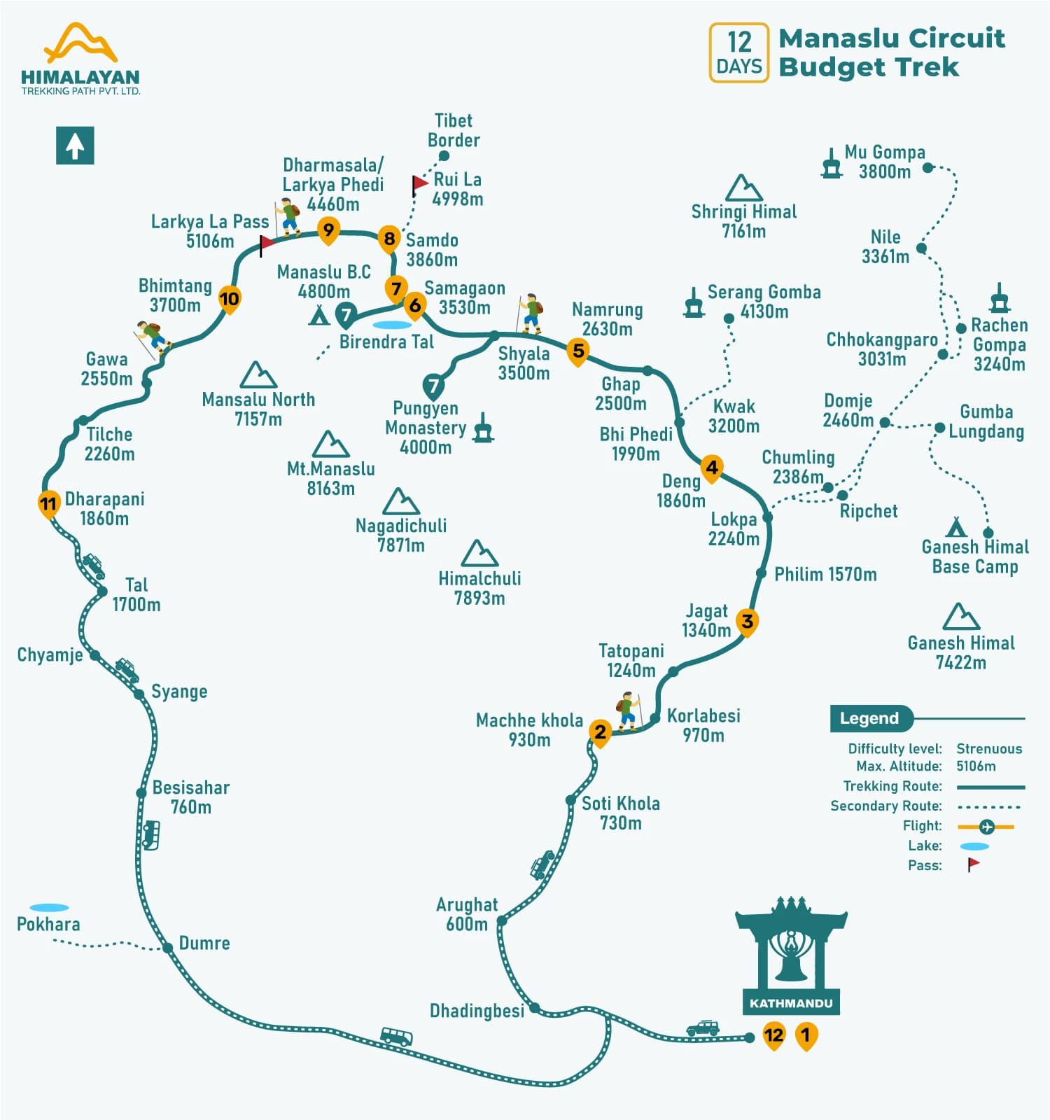 It is one of the best most budget package to explore the hidden beauty of the Manaslu Trek