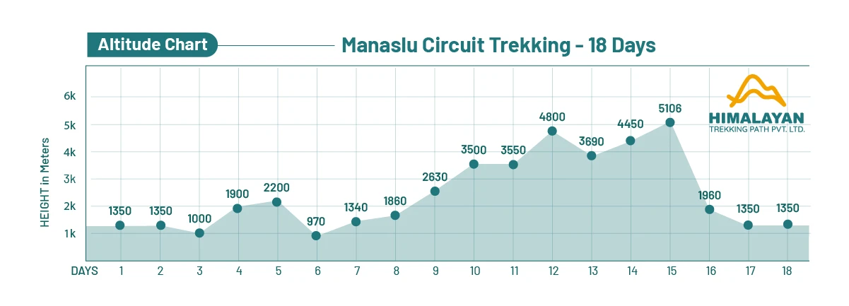 Manaslu Circuit Budget Trek - 12 Days